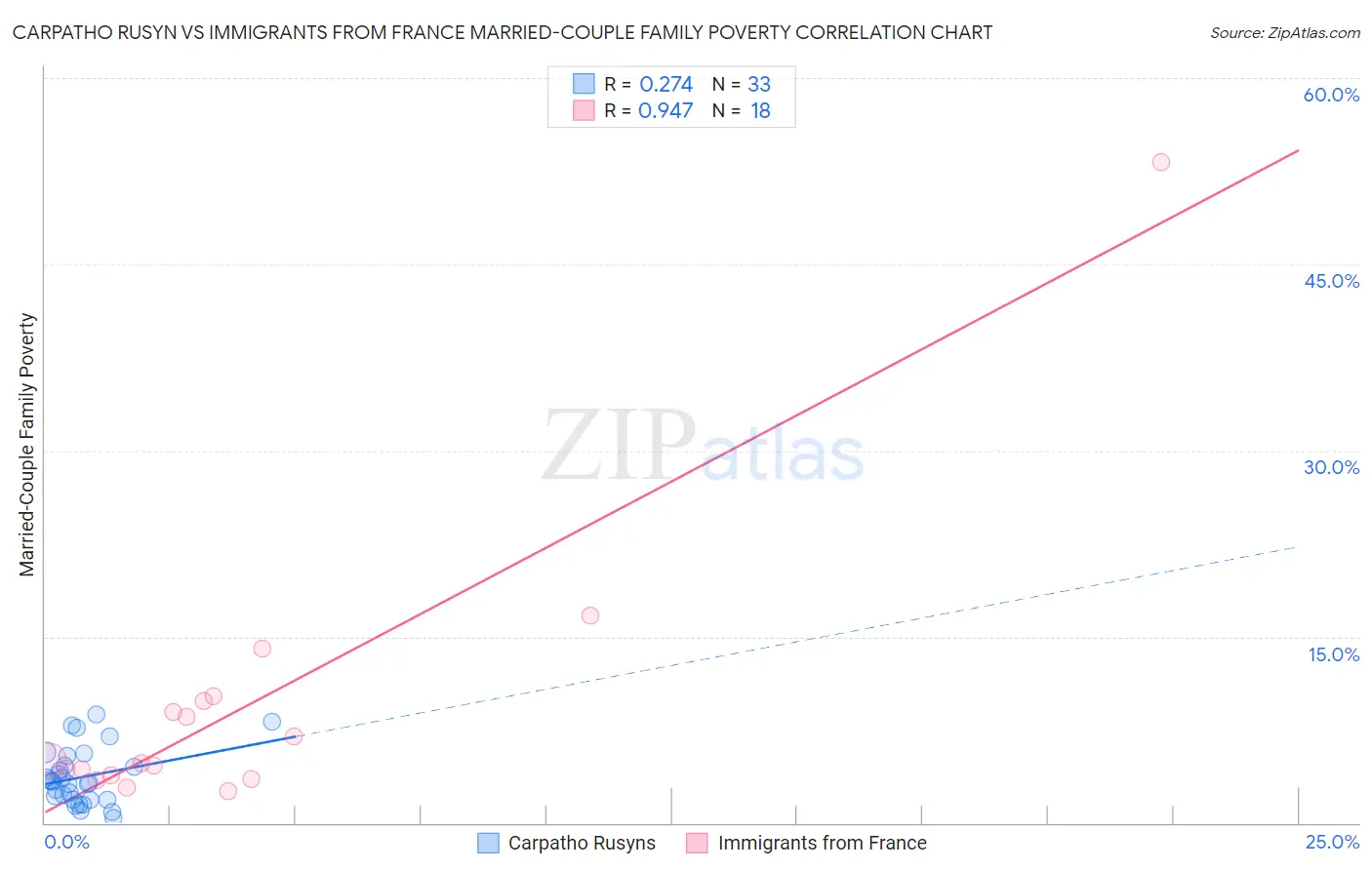 Carpatho Rusyn vs Immigrants from France Married-Couple Family Poverty