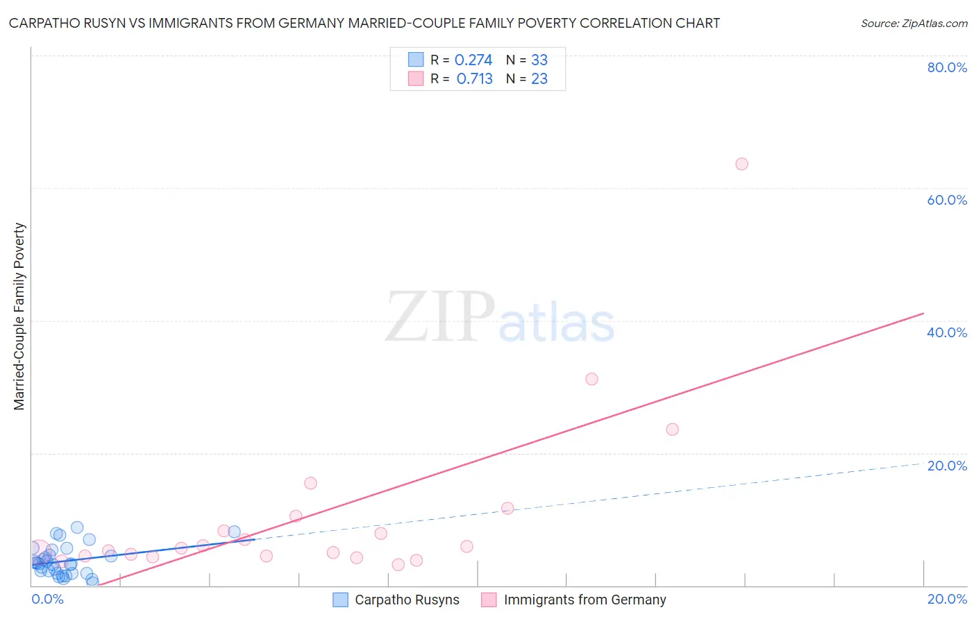 Carpatho Rusyn vs Immigrants from Germany Married-Couple Family Poverty