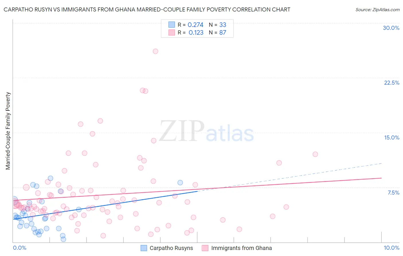 Carpatho Rusyn vs Immigrants from Ghana Married-Couple Family Poverty