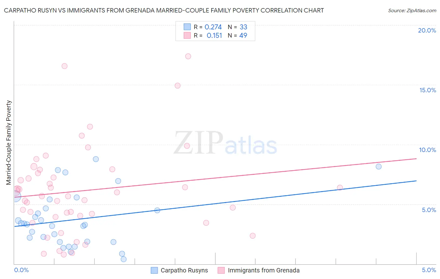 Carpatho Rusyn vs Immigrants from Grenada Married-Couple Family Poverty