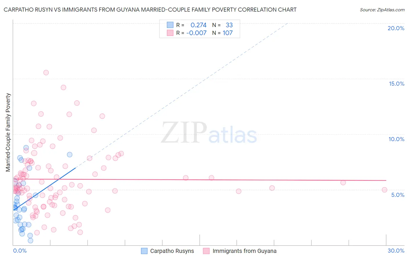 Carpatho Rusyn vs Immigrants from Guyana Married-Couple Family Poverty