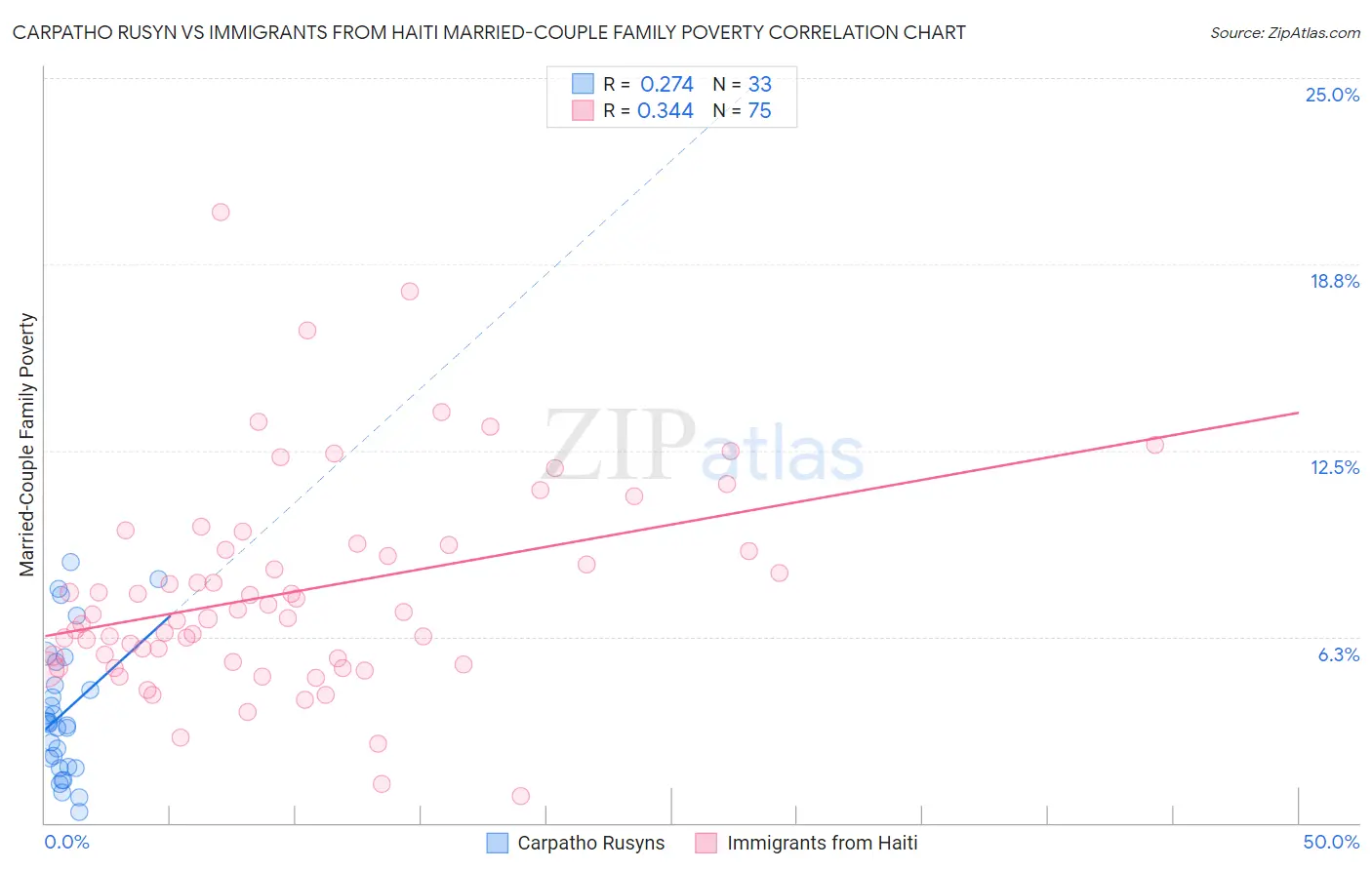 Carpatho Rusyn vs Immigrants from Haiti Married-Couple Family Poverty