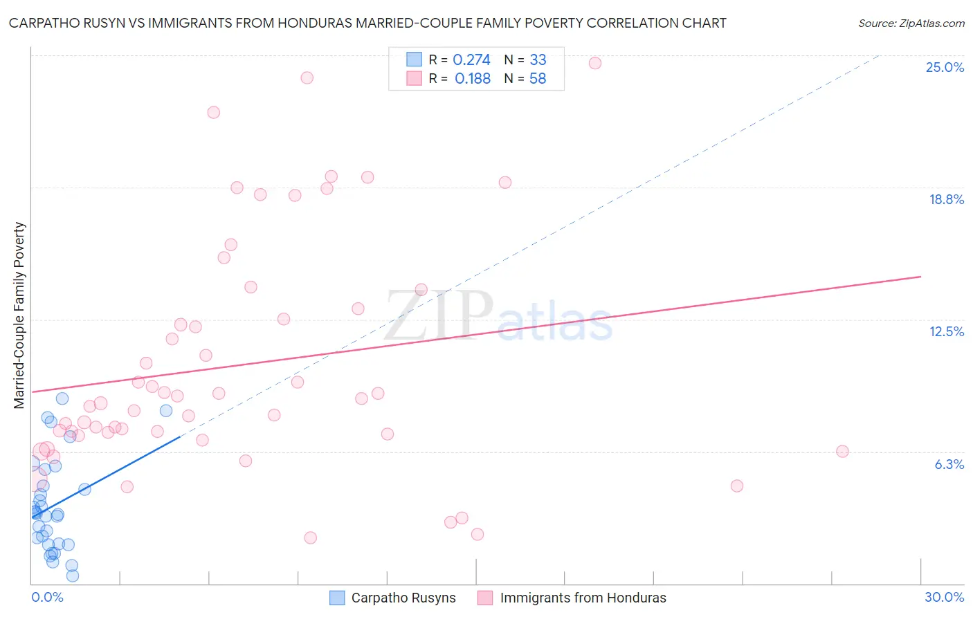 Carpatho Rusyn vs Immigrants from Honduras Married-Couple Family Poverty