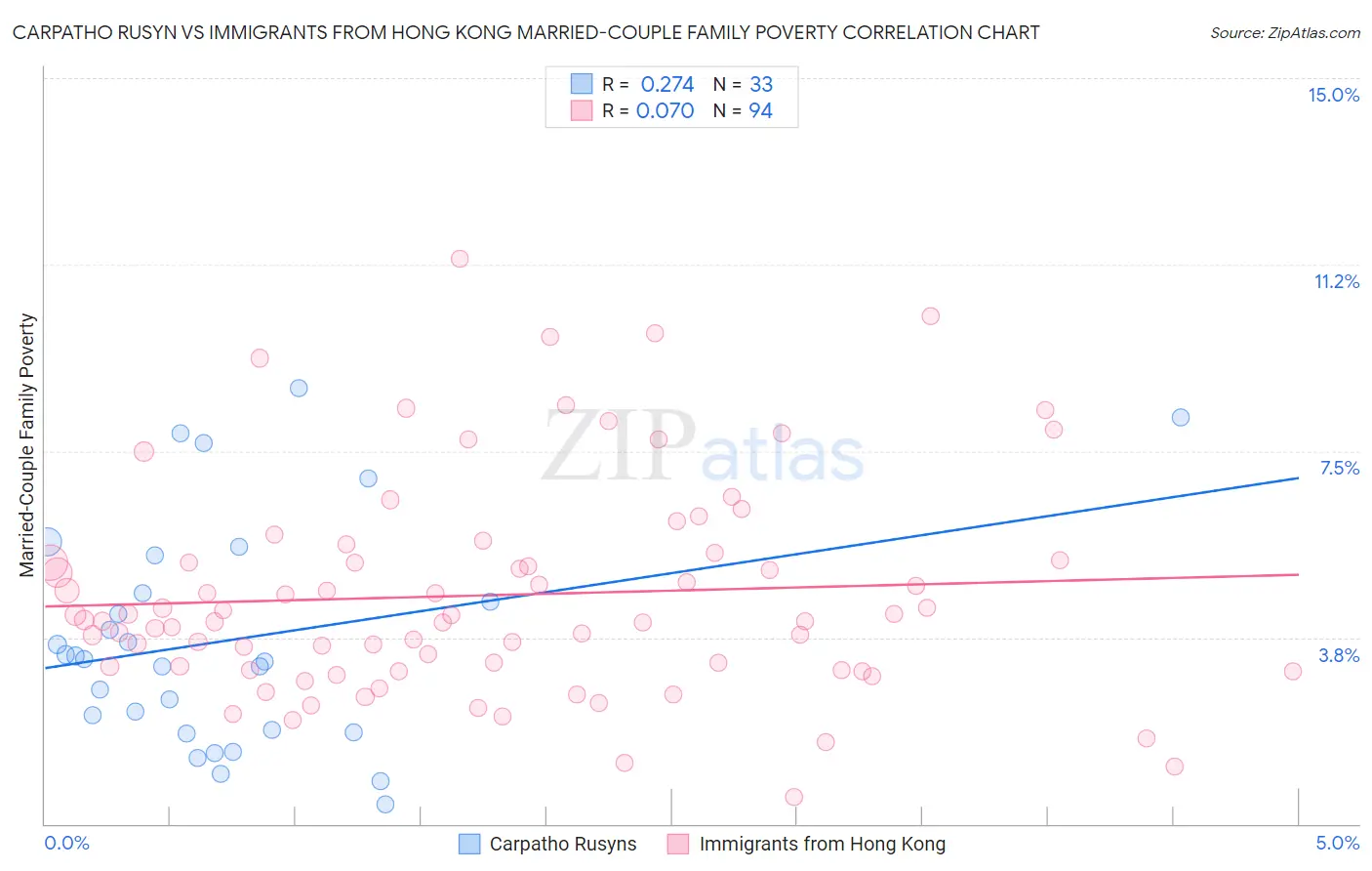 Carpatho Rusyn vs Immigrants from Hong Kong Married-Couple Family Poverty