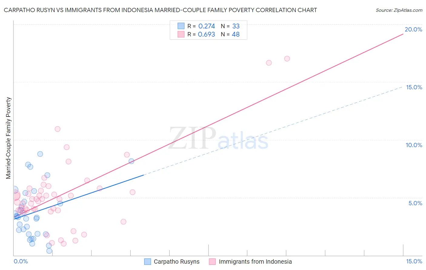 Carpatho Rusyn vs Immigrants from Indonesia Married-Couple Family Poverty