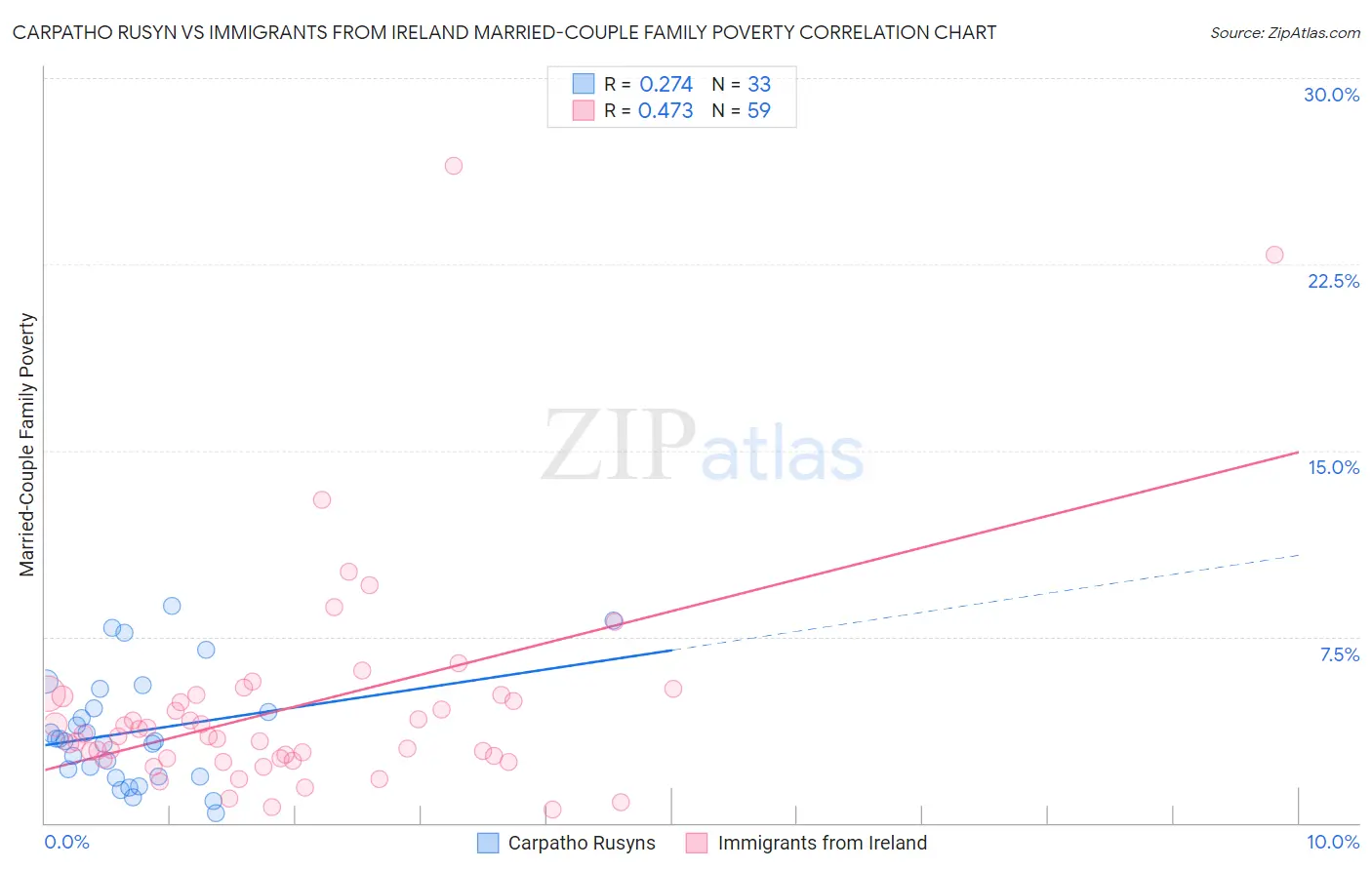 Carpatho Rusyn vs Immigrants from Ireland Married-Couple Family Poverty