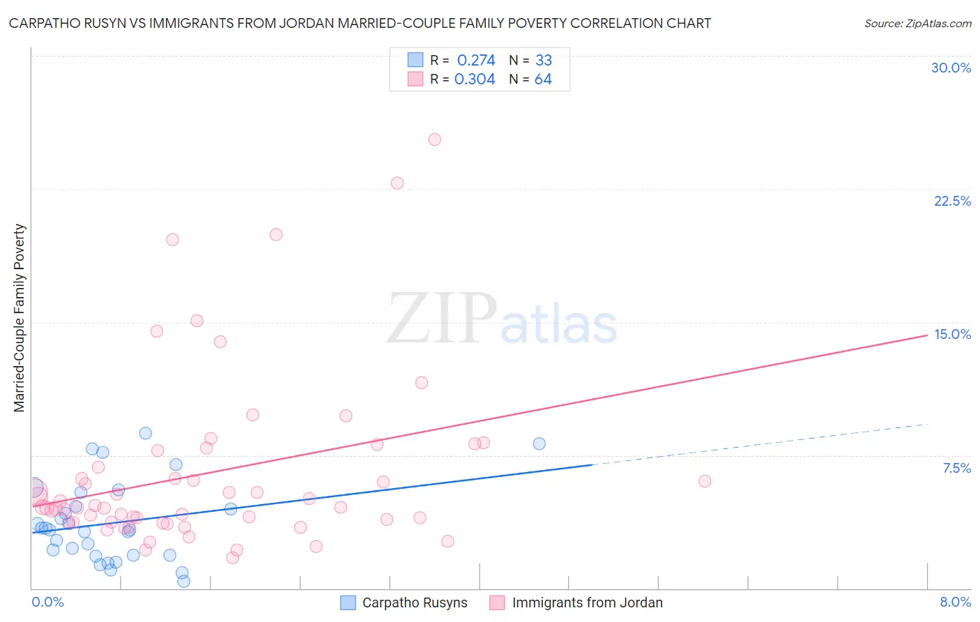 Carpatho Rusyn vs Immigrants from Jordan Married-Couple Family Poverty