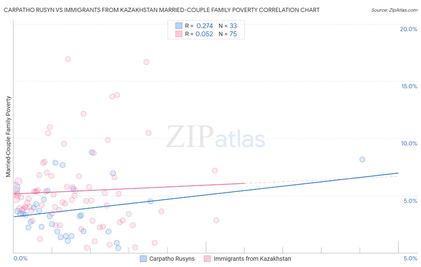 Carpatho Rusyn vs Immigrants from Kazakhstan Married-Couple Family Poverty