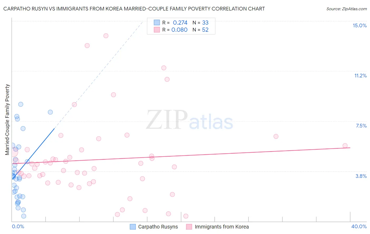 Carpatho Rusyn vs Immigrants from Korea Married-Couple Family Poverty