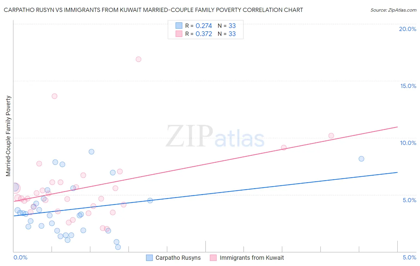 Carpatho Rusyn vs Immigrants from Kuwait Married-Couple Family Poverty