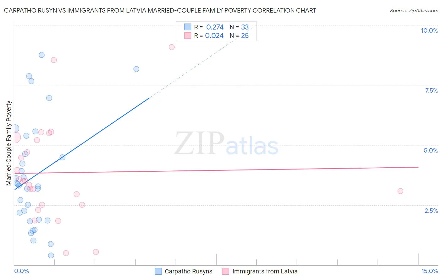 Carpatho Rusyn vs Immigrants from Latvia Married-Couple Family Poverty