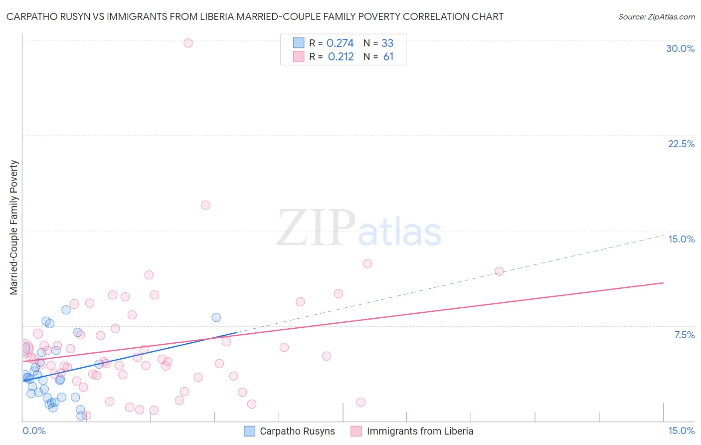 Carpatho Rusyn vs Immigrants from Liberia Married-Couple Family Poverty