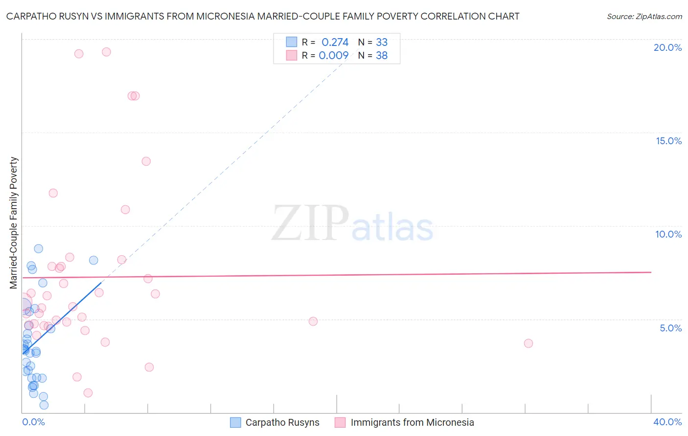 Carpatho Rusyn vs Immigrants from Micronesia Married-Couple Family Poverty