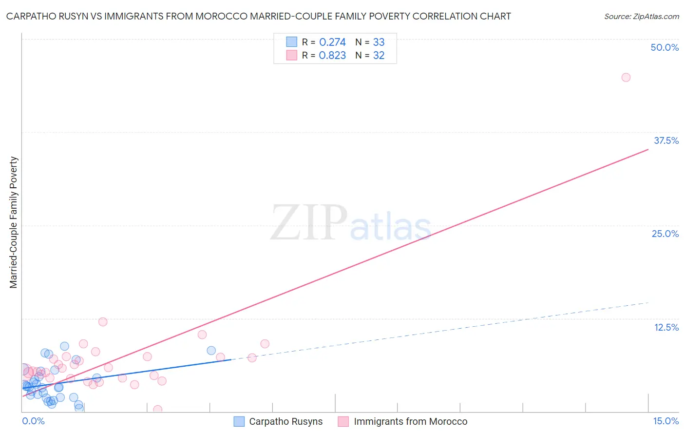 Carpatho Rusyn vs Immigrants from Morocco Married-Couple Family Poverty