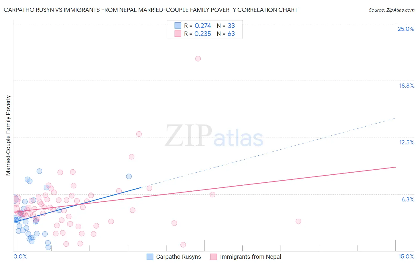 Carpatho Rusyn vs Immigrants from Nepal Married-Couple Family Poverty