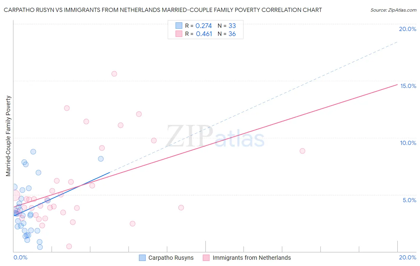 Carpatho Rusyn vs Immigrants from Netherlands Married-Couple Family Poverty