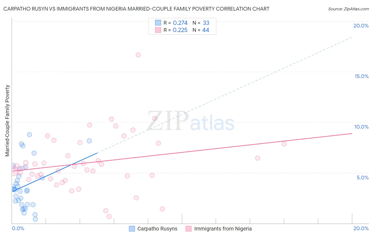 Carpatho Rusyn vs Immigrants from Nigeria Married-Couple Family Poverty