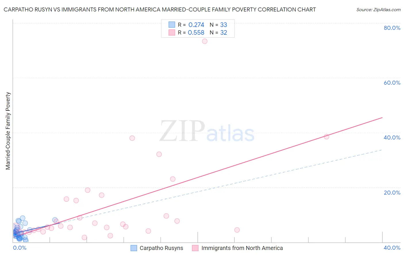 Carpatho Rusyn vs Immigrants from North America Married-Couple Family Poverty