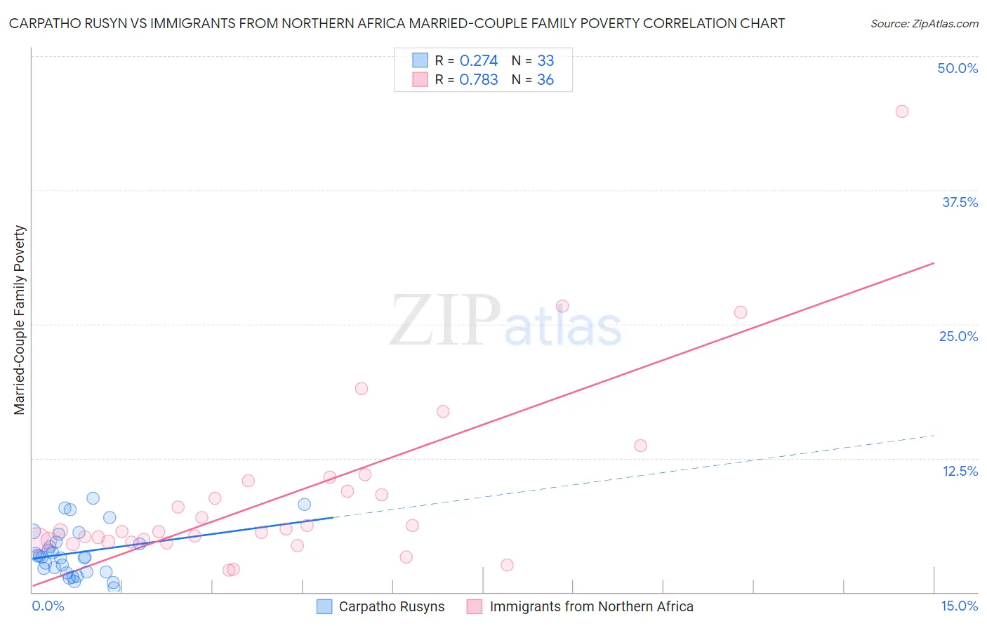 Carpatho Rusyn vs Immigrants from Northern Africa Married-Couple Family Poverty