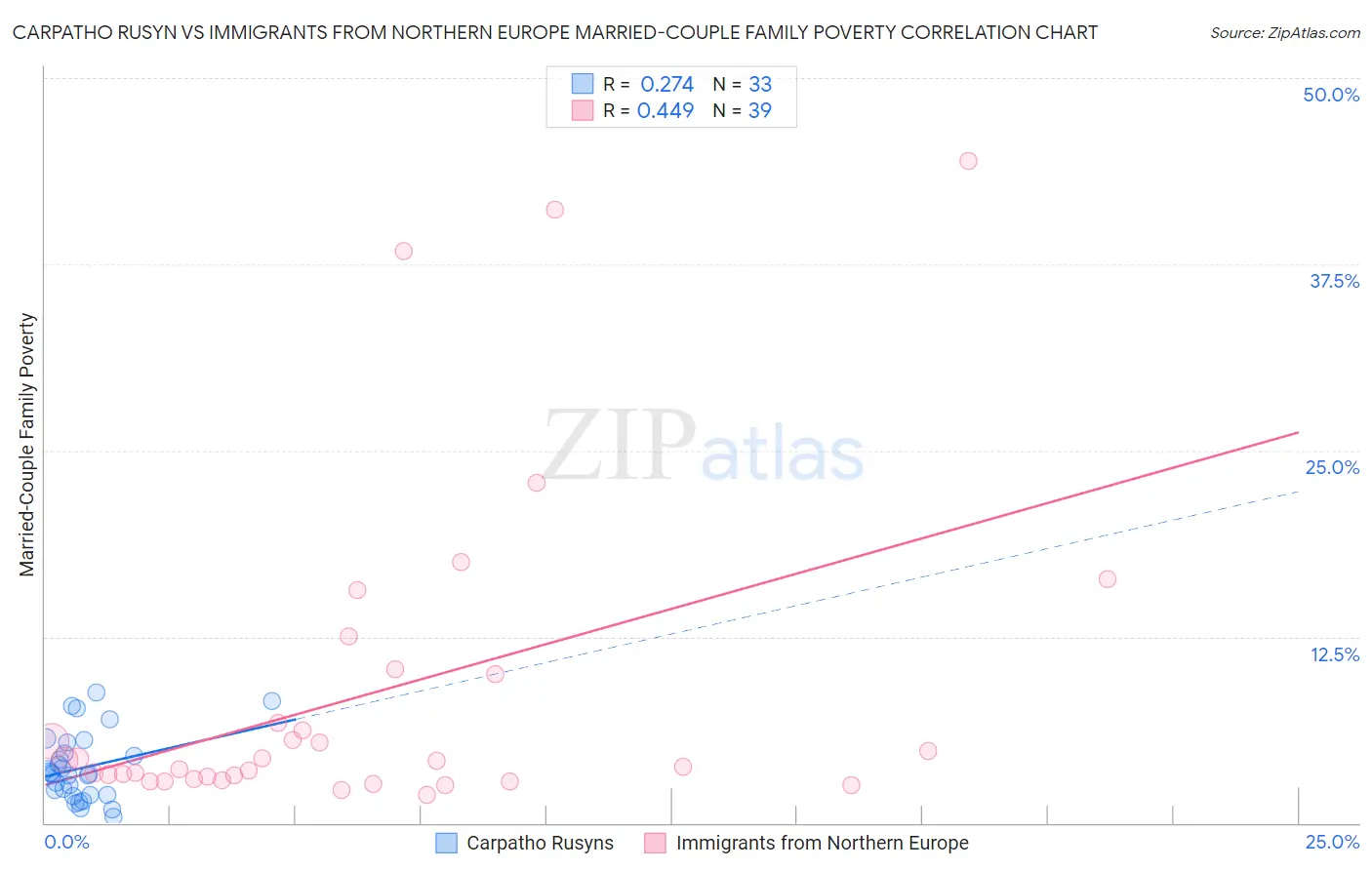 Carpatho Rusyn vs Immigrants from Northern Europe Married-Couple Family Poverty