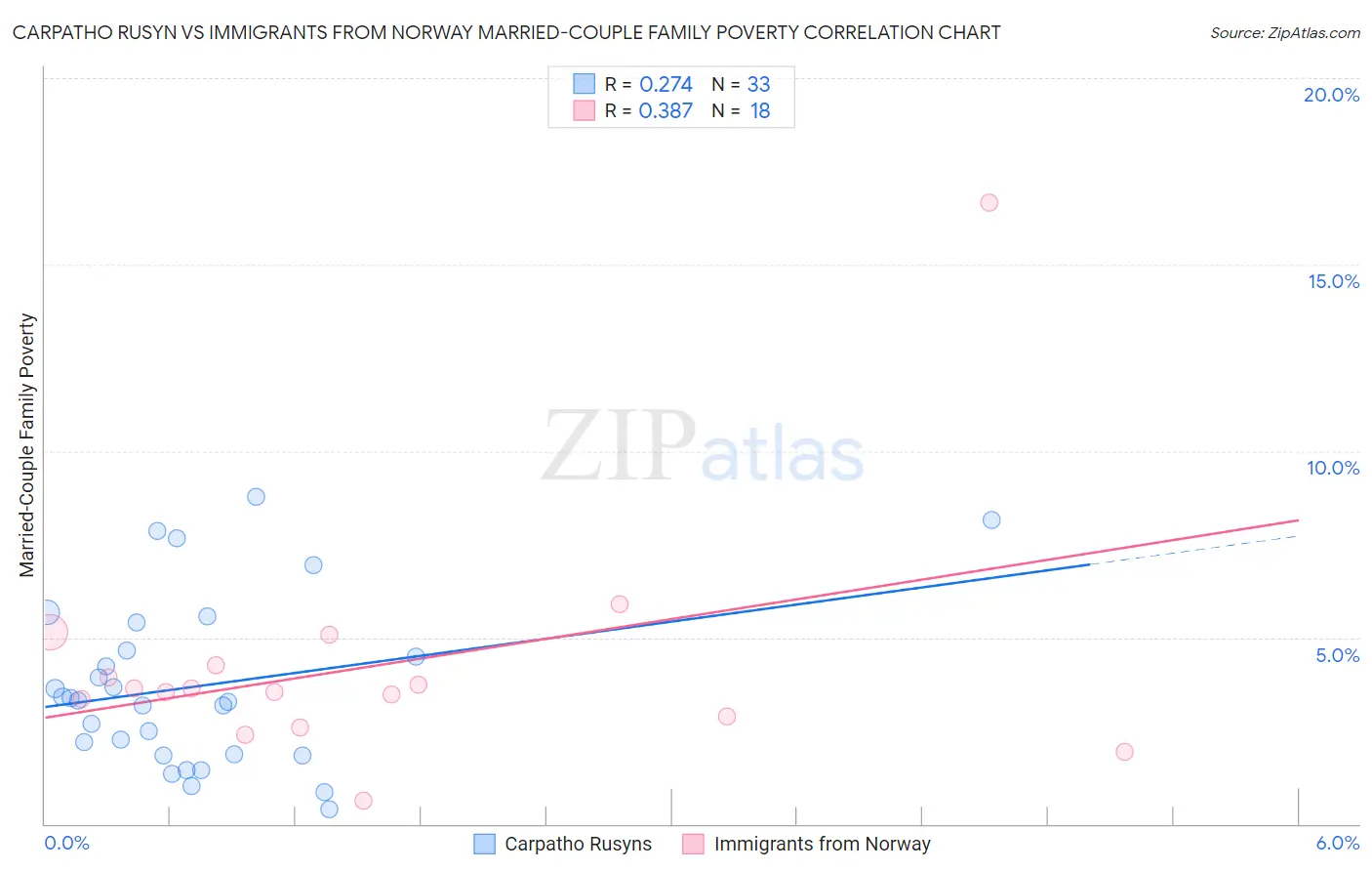 Carpatho Rusyn vs Immigrants from Norway Married-Couple Family Poverty