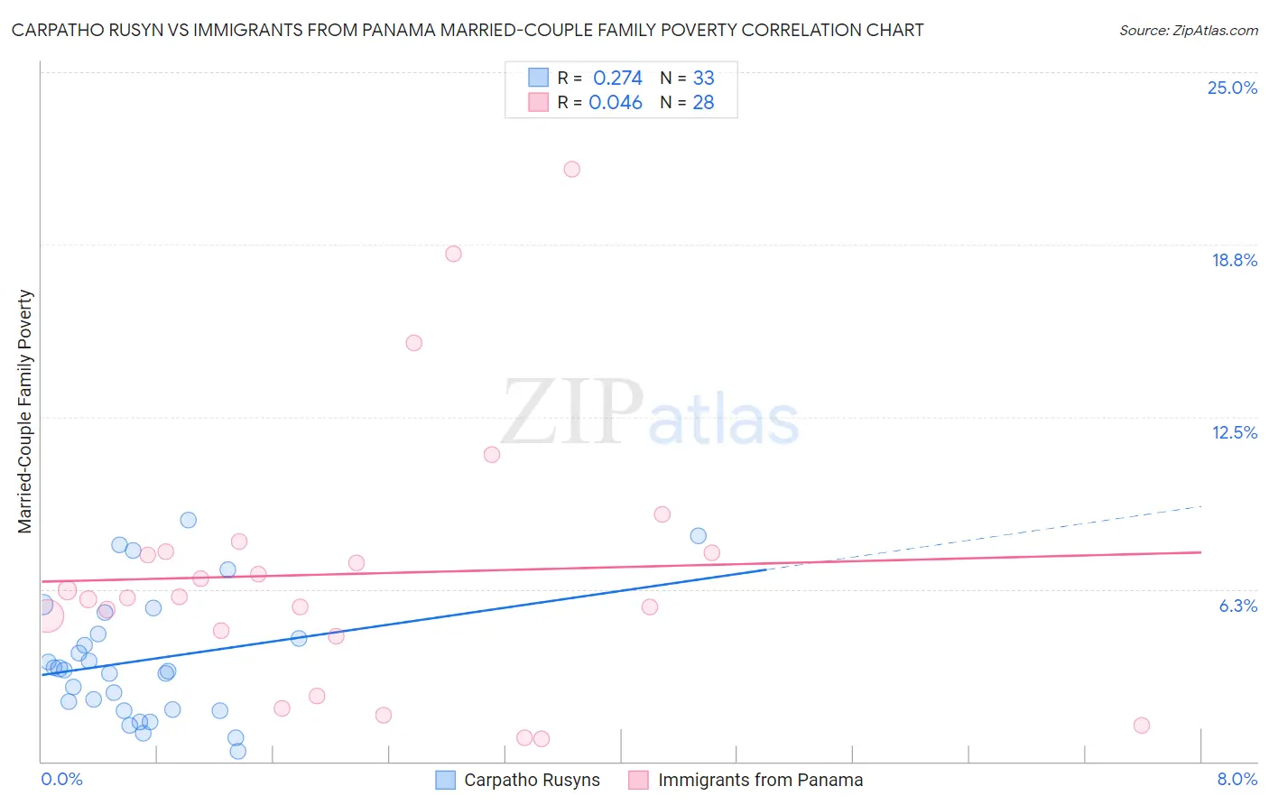 Carpatho Rusyn vs Immigrants from Panama Married-Couple Family Poverty