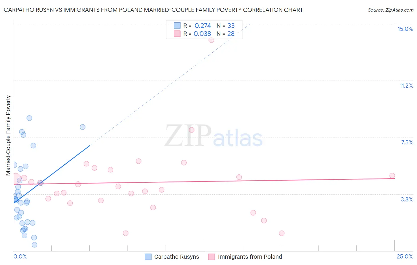 Carpatho Rusyn vs Immigrants from Poland Married-Couple Family Poverty