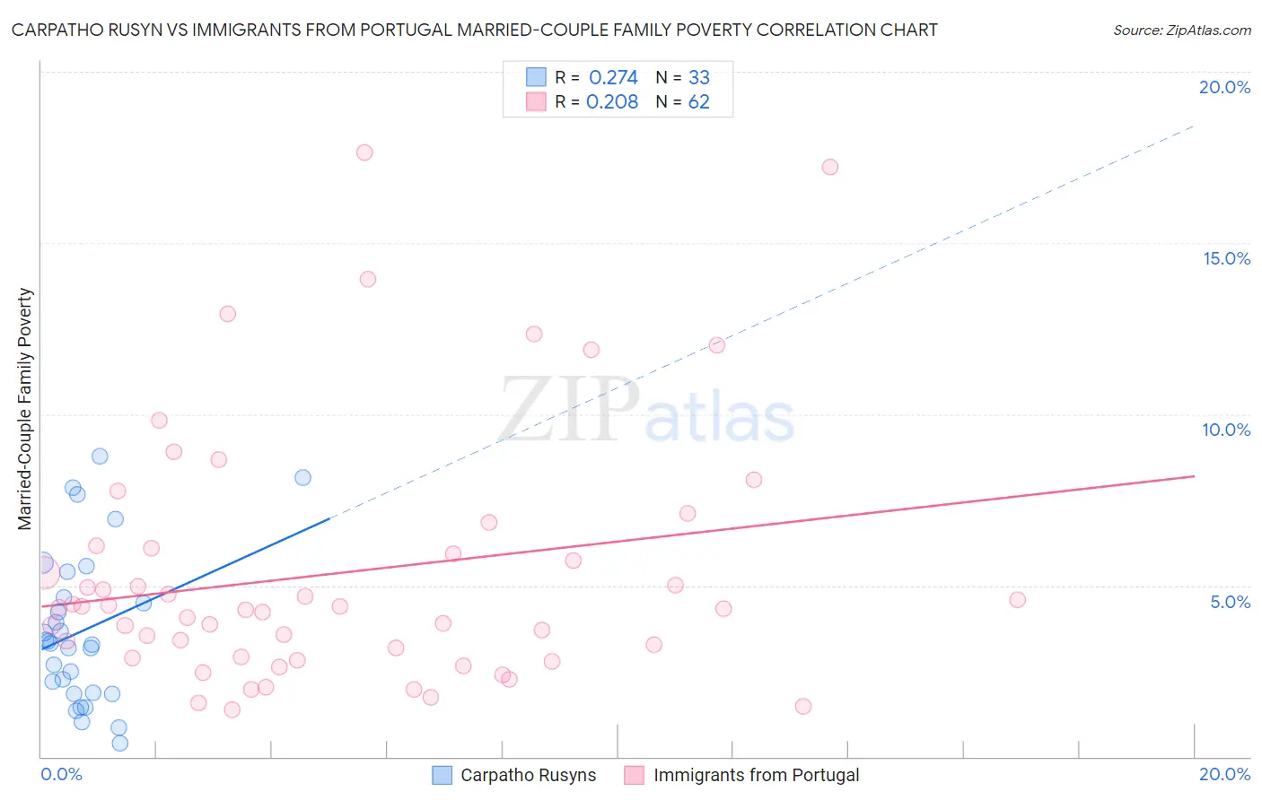 Carpatho Rusyn vs Immigrants from Portugal Married-Couple Family Poverty