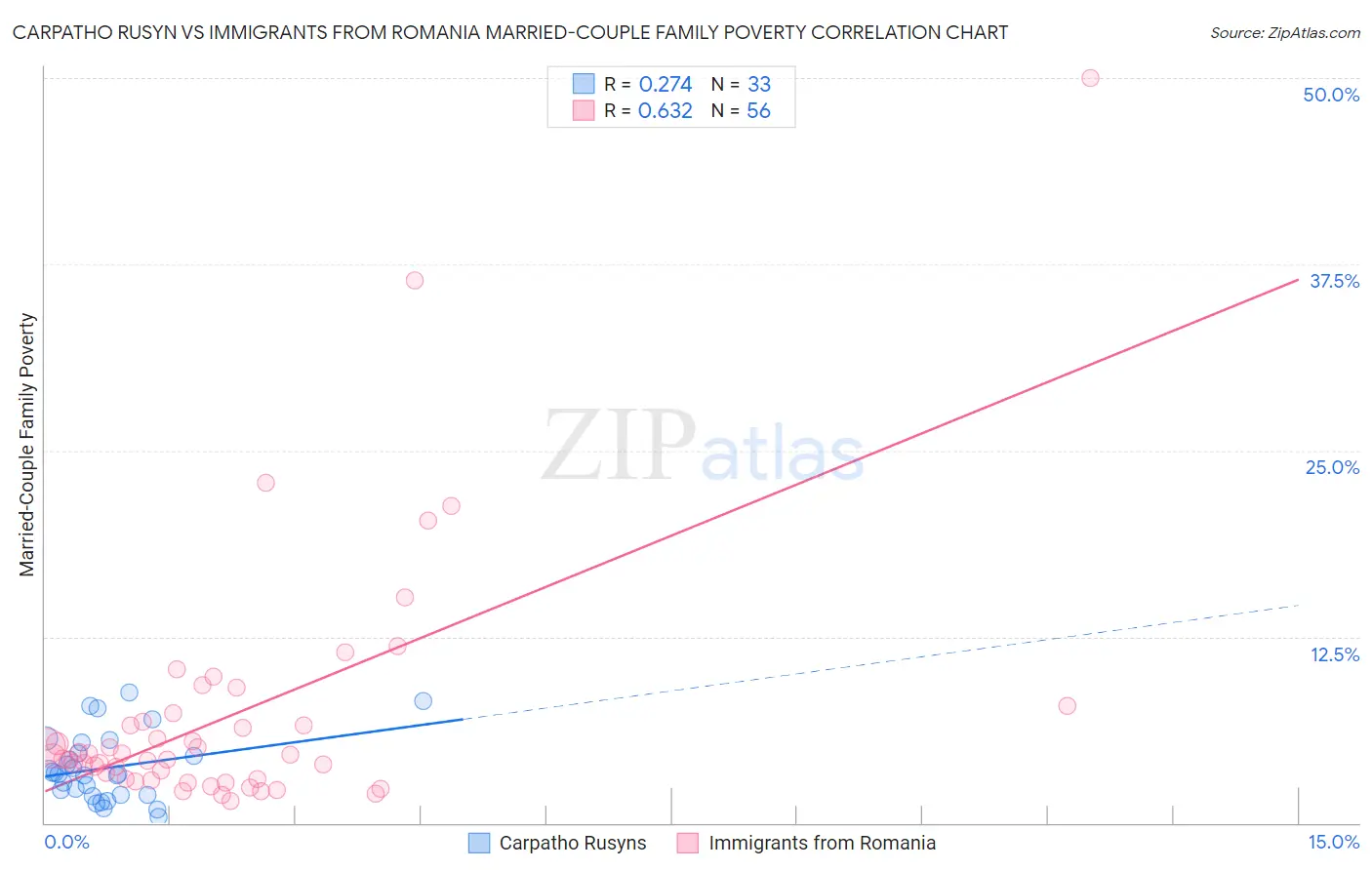 Carpatho Rusyn vs Immigrants from Romania Married-Couple Family Poverty