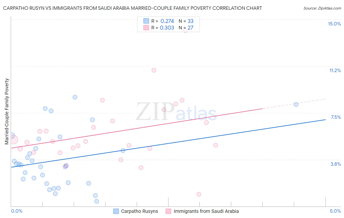 Carpatho Rusyn vs Immigrants from Saudi Arabia Married-Couple Family Poverty