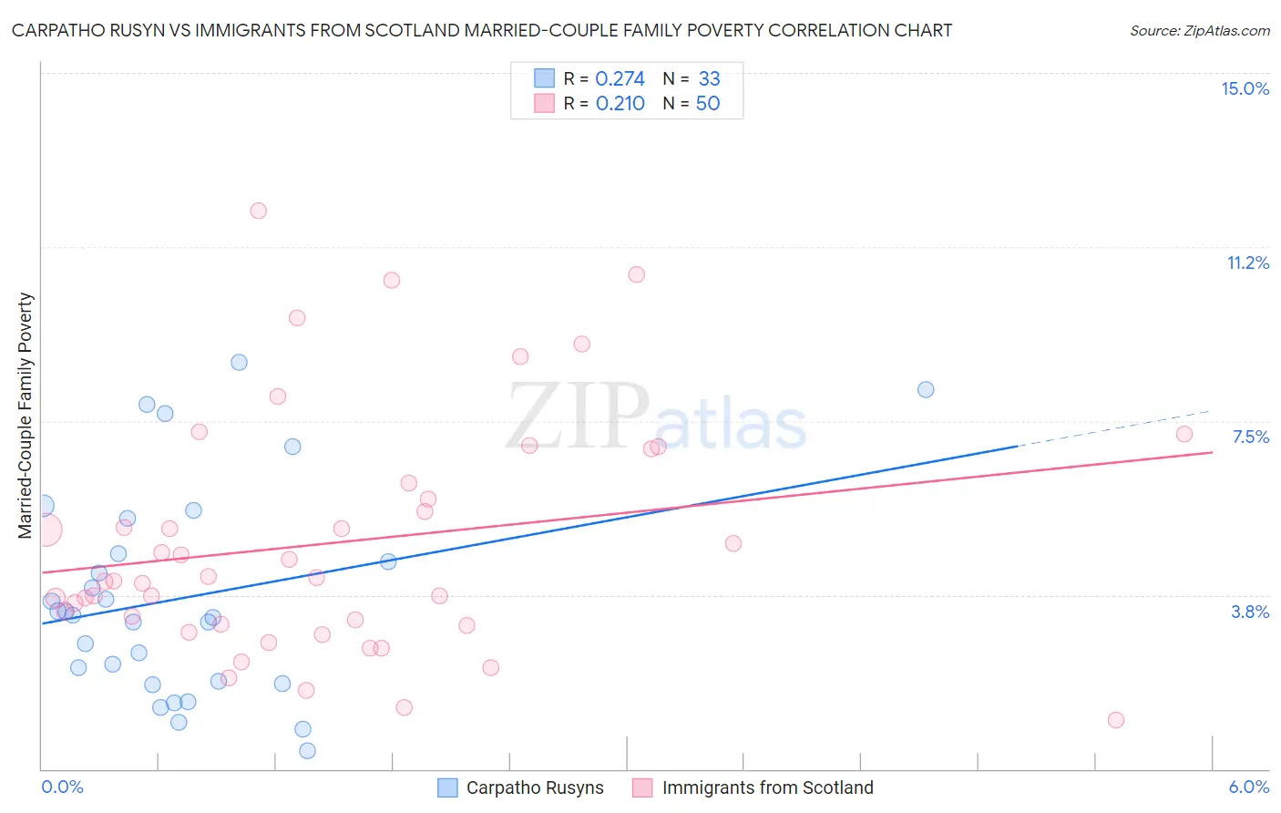 Carpatho Rusyn vs Immigrants from Scotland Married-Couple Family Poverty