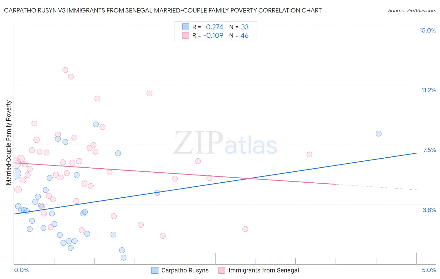 Carpatho Rusyn vs Immigrants from Senegal Married-Couple Family Poverty