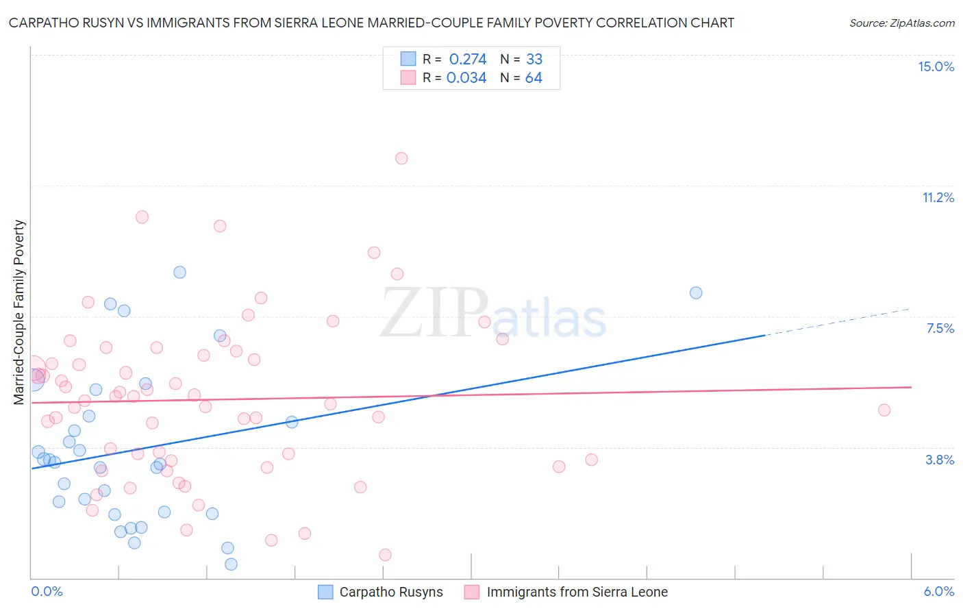 Carpatho Rusyn vs Immigrants from Sierra Leone Married-Couple Family Poverty