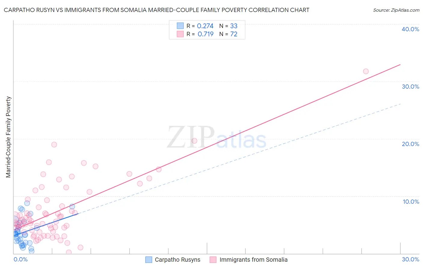 Carpatho Rusyn vs Immigrants from Somalia Married-Couple Family Poverty