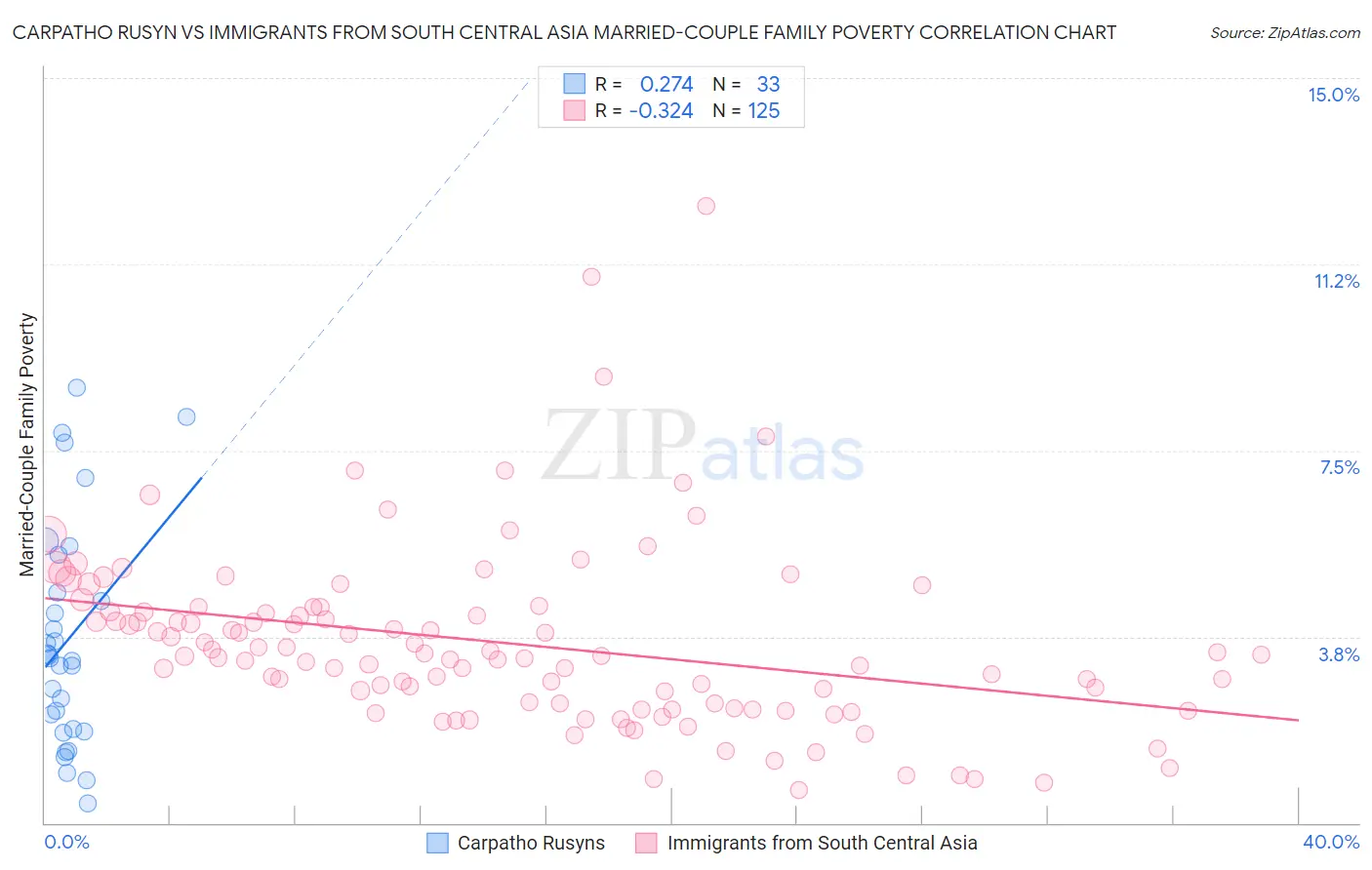 Carpatho Rusyn vs Immigrants from South Central Asia Married-Couple Family Poverty