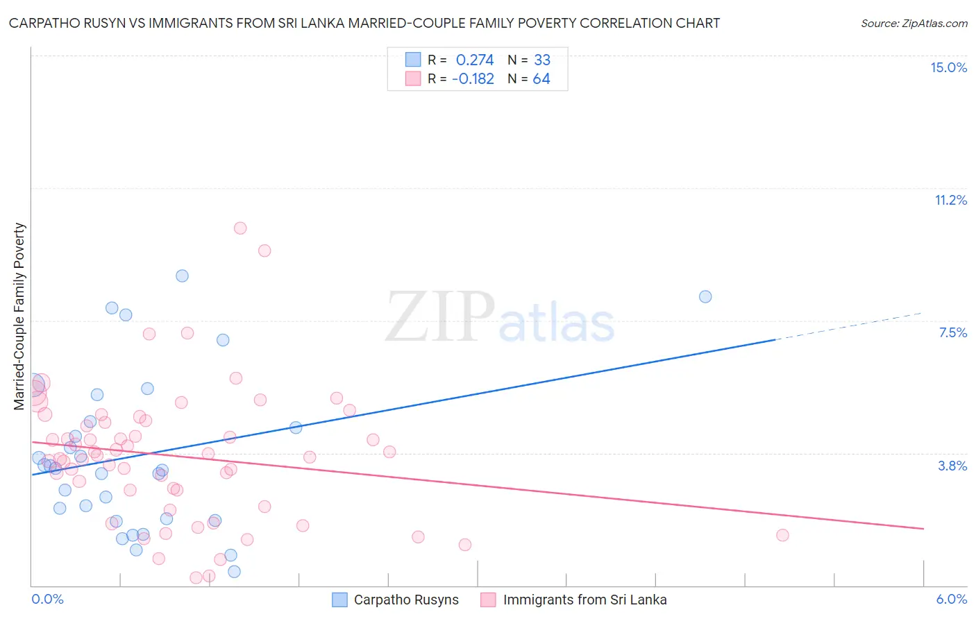 Carpatho Rusyn vs Immigrants from Sri Lanka Married-Couple Family Poverty