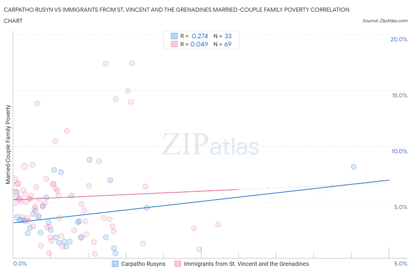 Carpatho Rusyn vs Immigrants from St. Vincent and the Grenadines Married-Couple Family Poverty