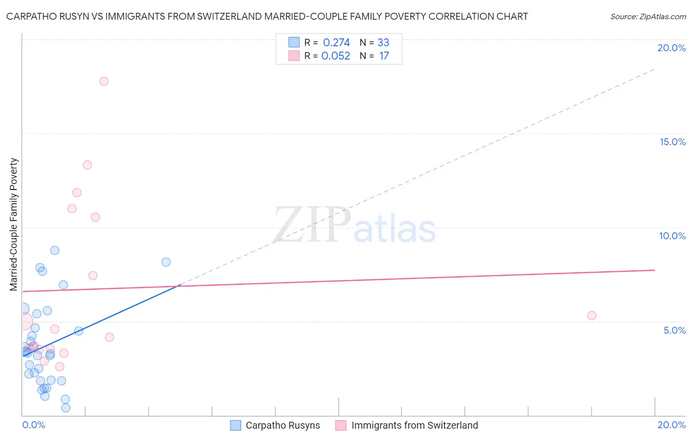 Carpatho Rusyn vs Immigrants from Switzerland Married-Couple Family Poverty