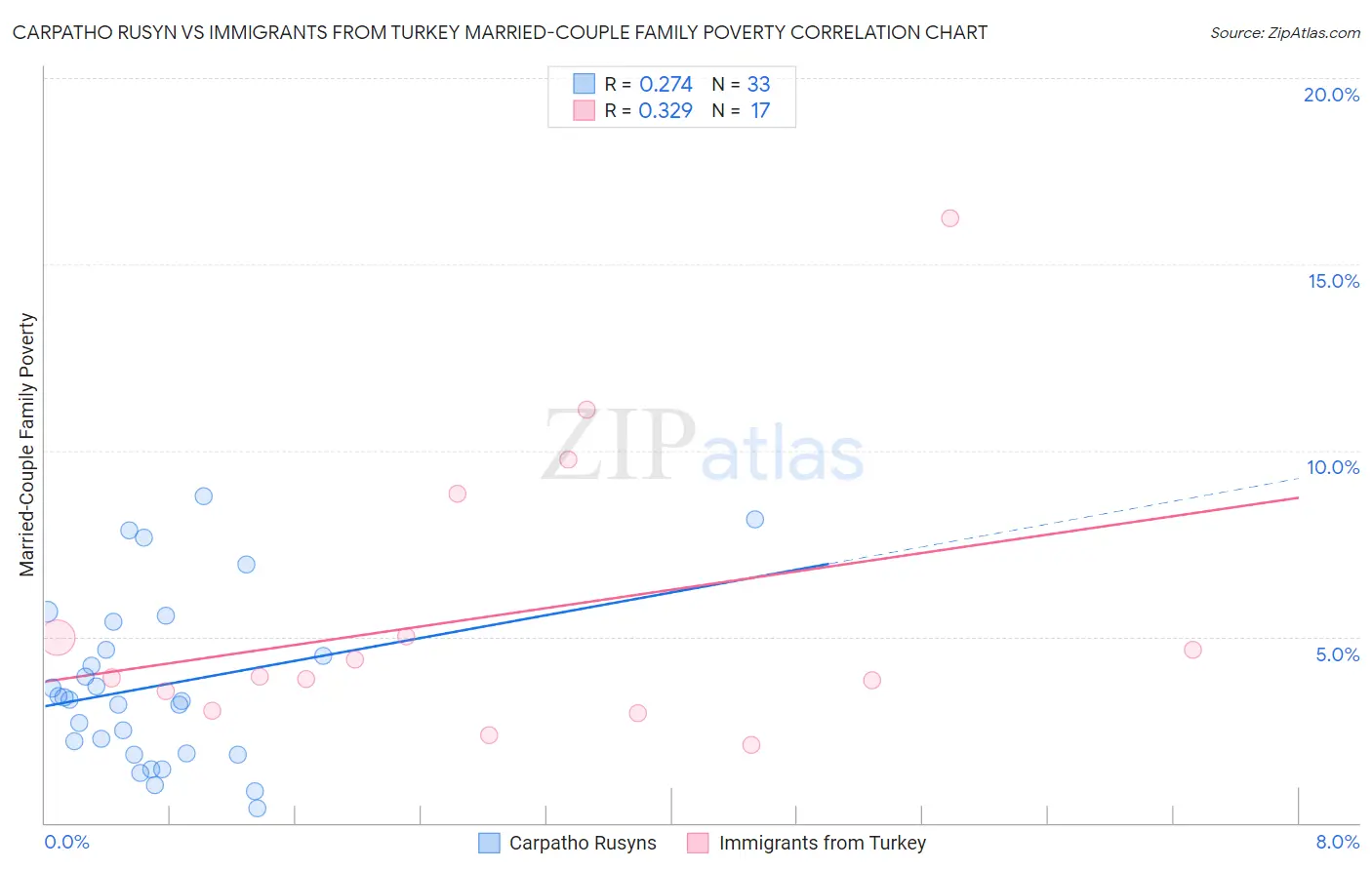 Carpatho Rusyn vs Immigrants from Turkey Married-Couple Family Poverty