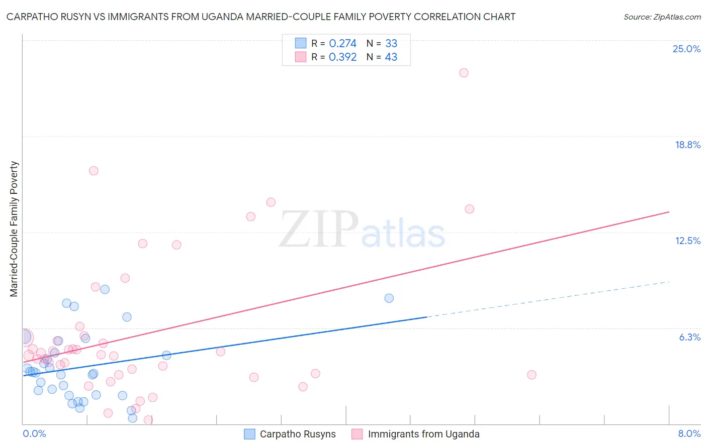 Carpatho Rusyn vs Immigrants from Uganda Married-Couple Family Poverty