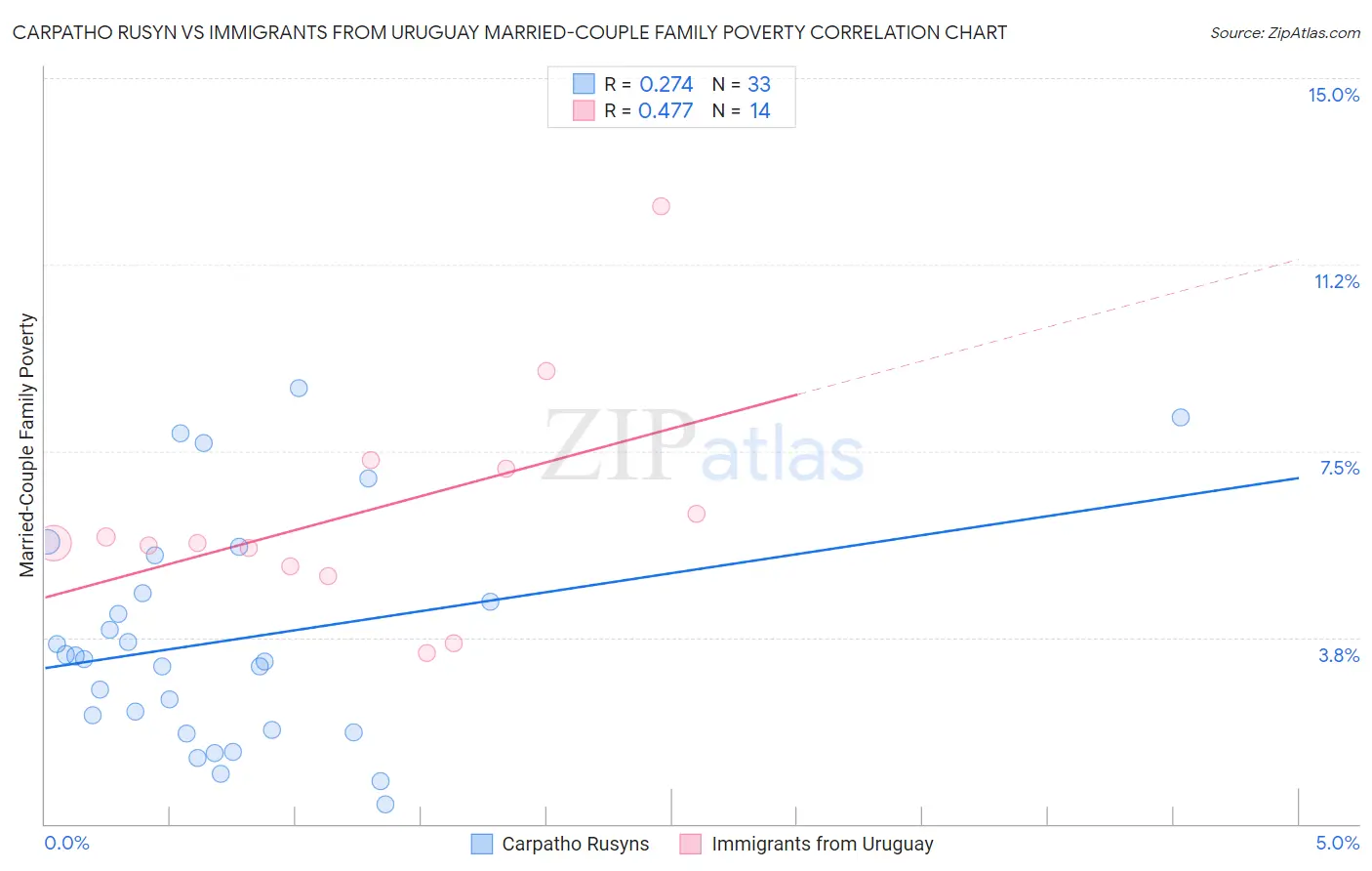 Carpatho Rusyn vs Immigrants from Uruguay Married-Couple Family Poverty