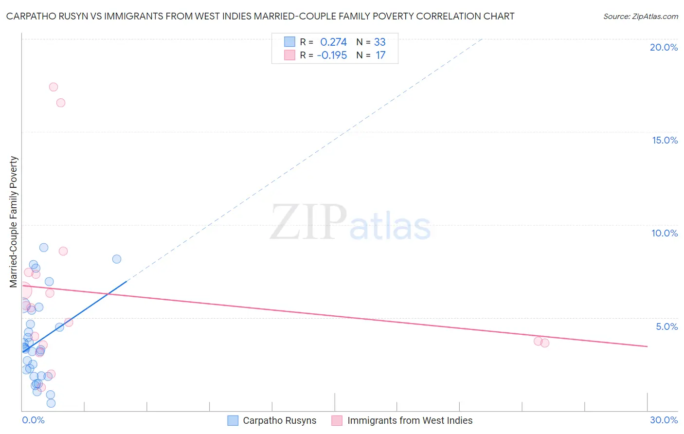 Carpatho Rusyn vs Immigrants from West Indies Married-Couple Family Poverty