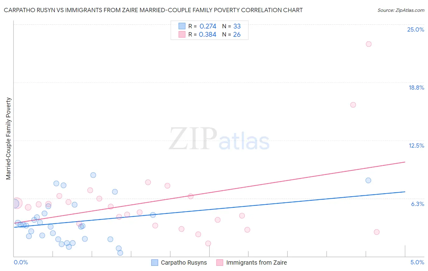 Carpatho Rusyn vs Immigrants from Zaire Married-Couple Family Poverty