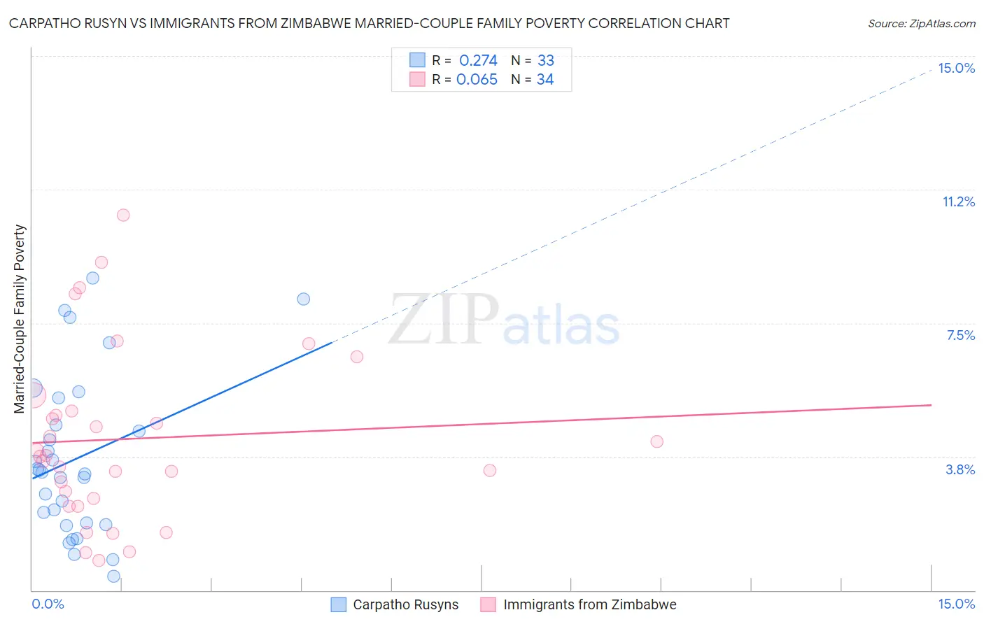 Carpatho Rusyn vs Immigrants from Zimbabwe Married-Couple Family Poverty