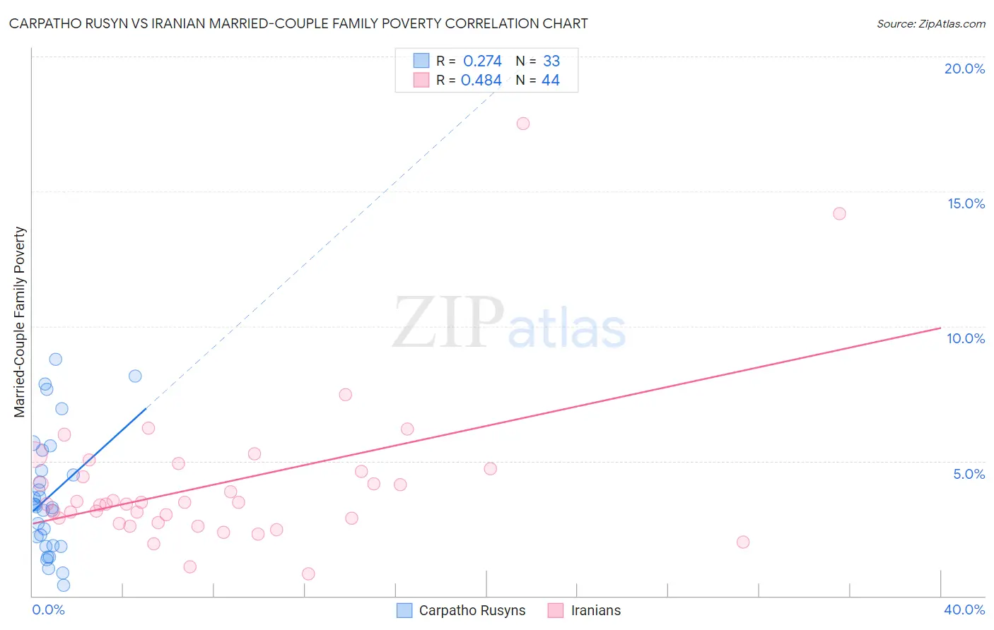 Carpatho Rusyn vs Iranian Married-Couple Family Poverty