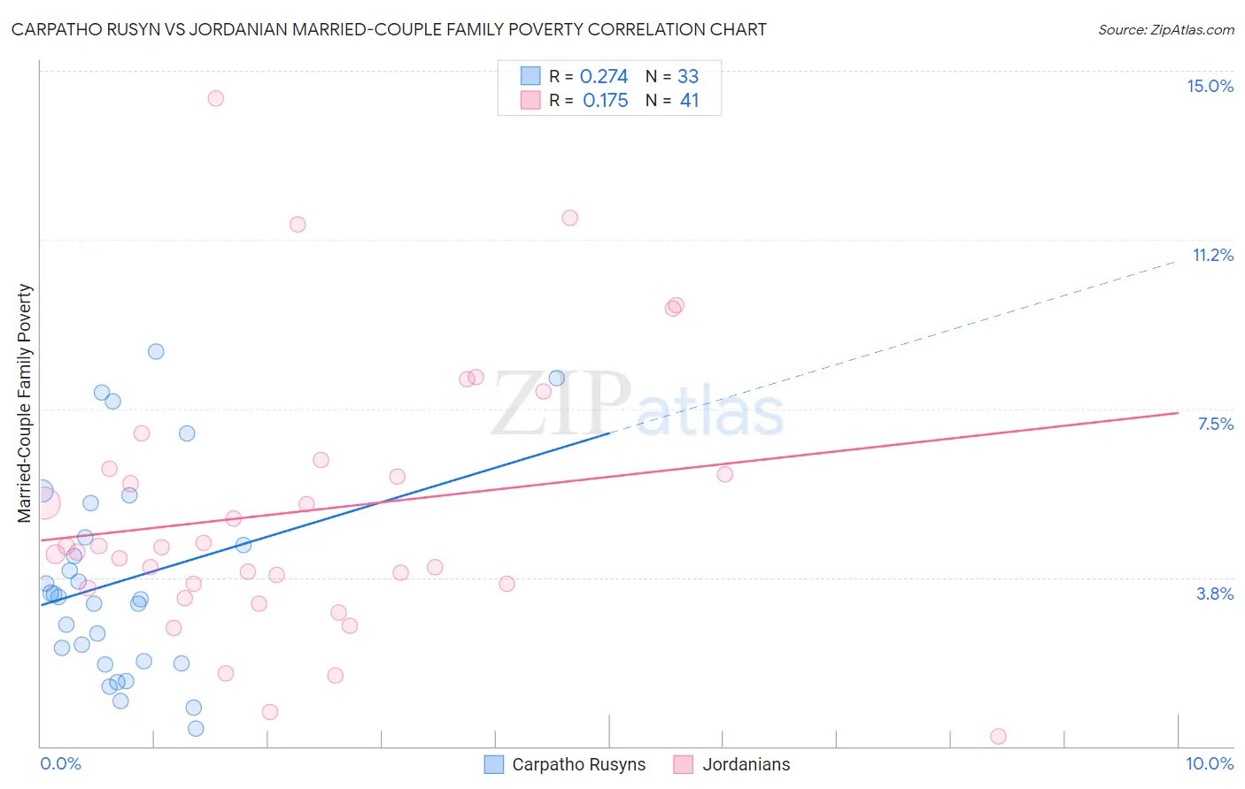 Carpatho Rusyn vs Jordanian Married-Couple Family Poverty