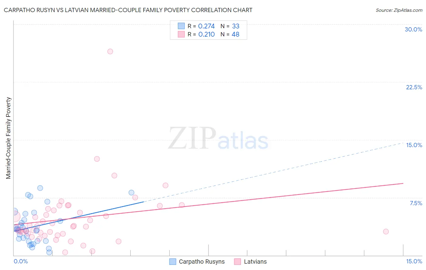 Carpatho Rusyn vs Latvian Married-Couple Family Poverty