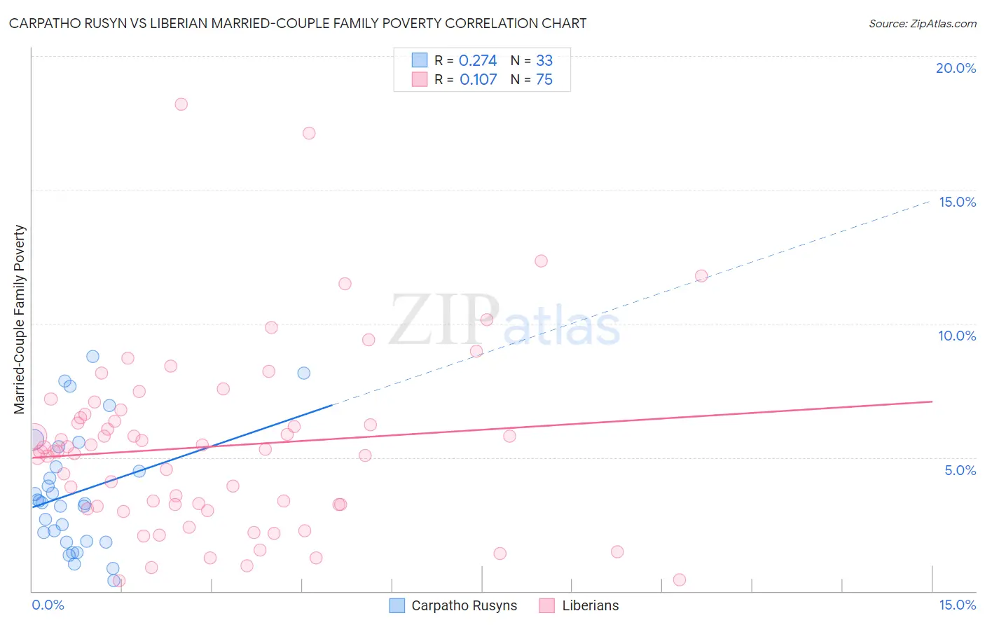 Carpatho Rusyn vs Liberian Married-Couple Family Poverty