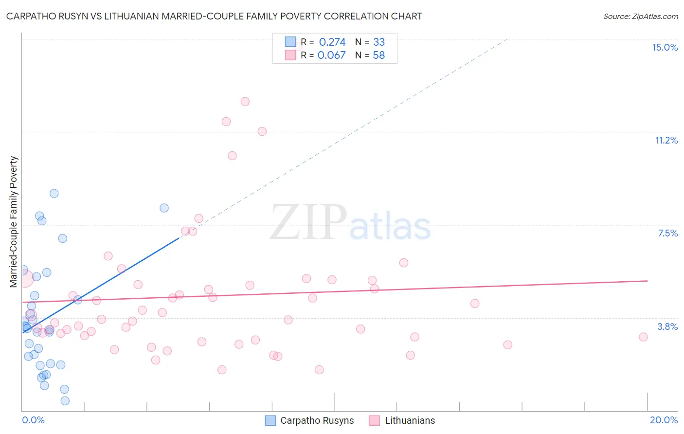 Carpatho Rusyn vs Lithuanian Married-Couple Family Poverty