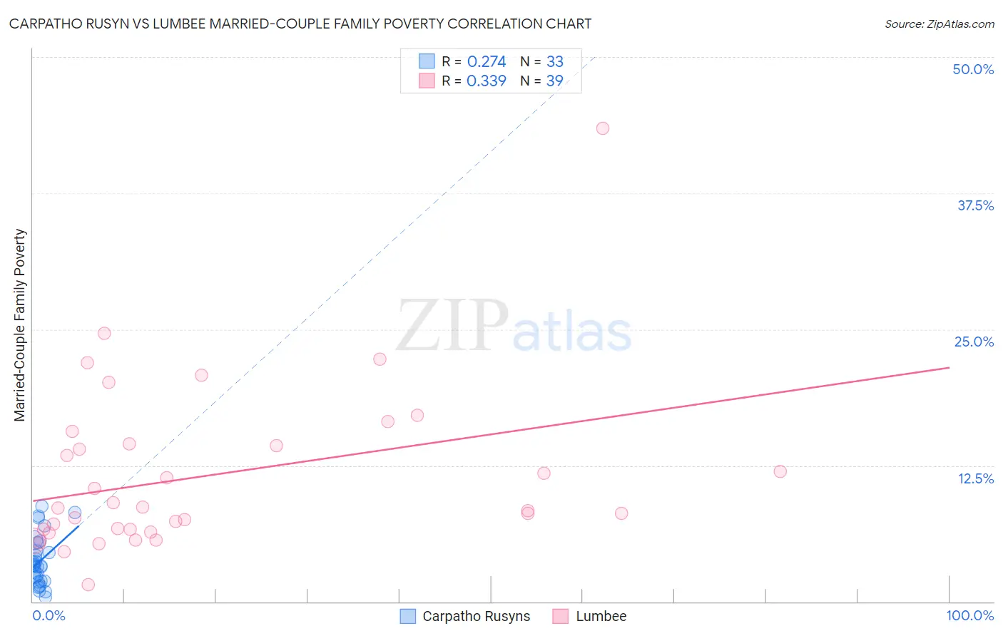 Carpatho Rusyn vs Lumbee Married-Couple Family Poverty